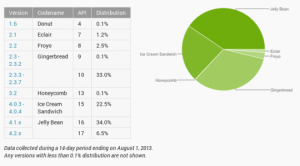 android-distribution